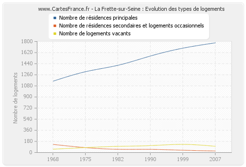 La Frette-sur-Seine : Evolution des types de logements